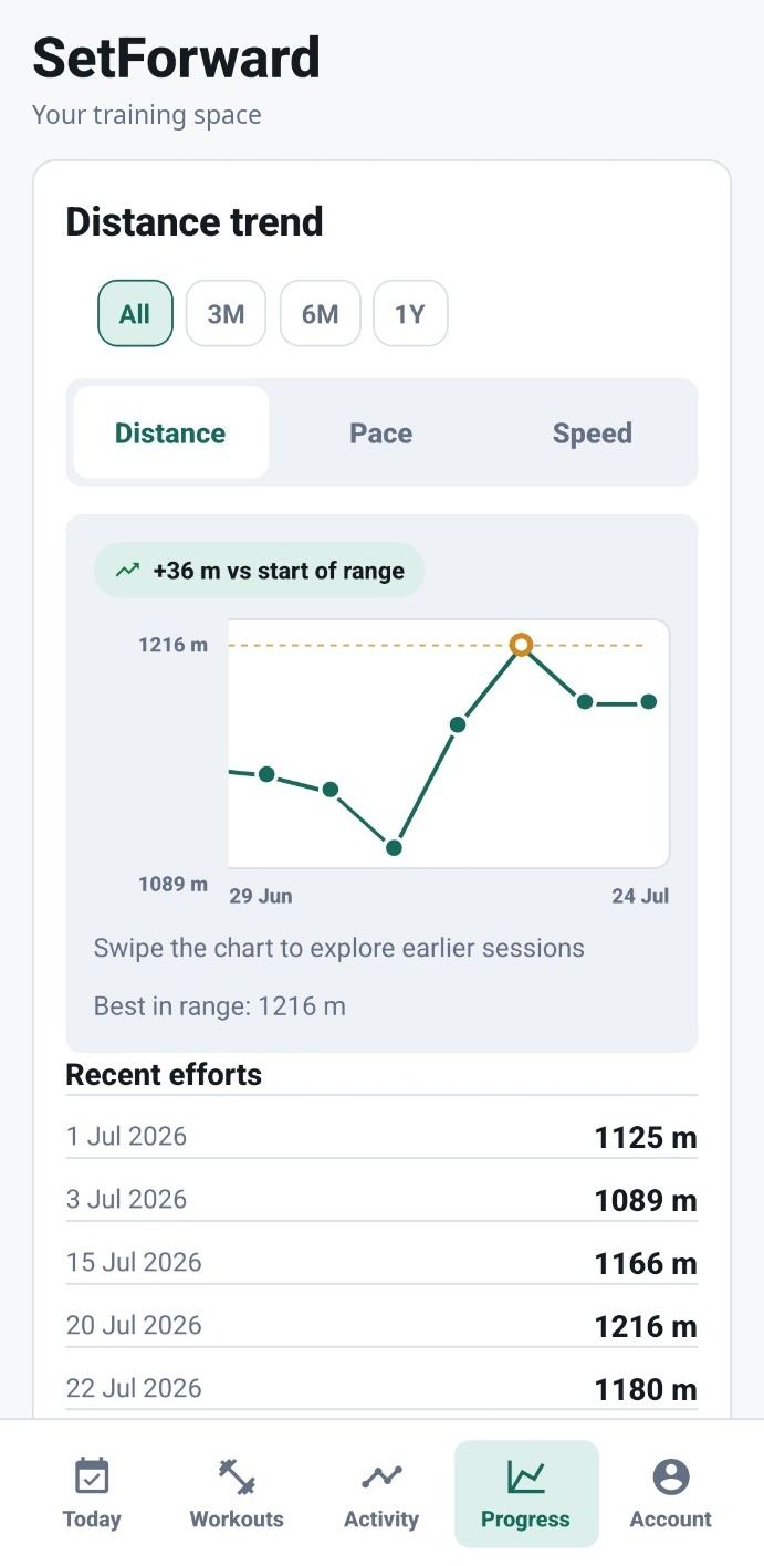 SetForward Progress screen with a cardio distance trend chart, range filters, best-in-range marker, and a recent efforts list with distances.